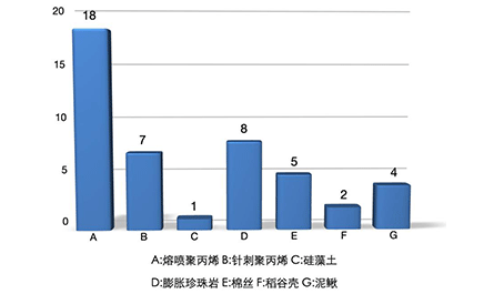 高效吸油材料